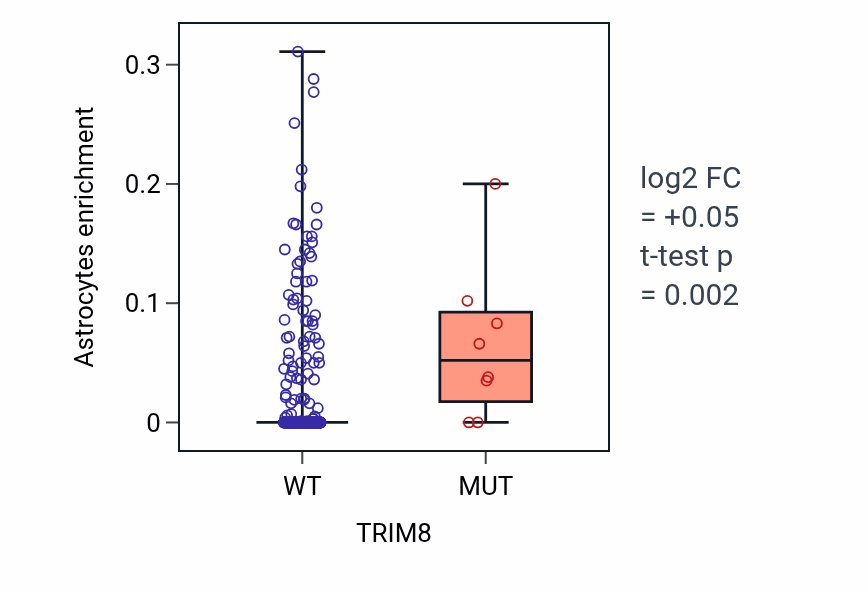 Box plot of Astrocytes in TRIM8-low vs TRIM8-high samples in COAD.