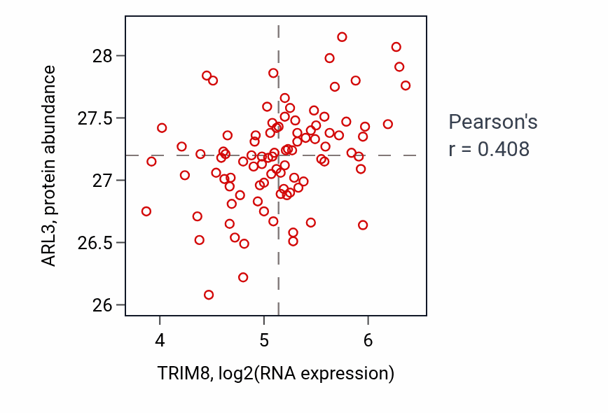 Per-sample scatter of TRIM8 vs ARL3 in UCEC (Pearson r = 0.41).