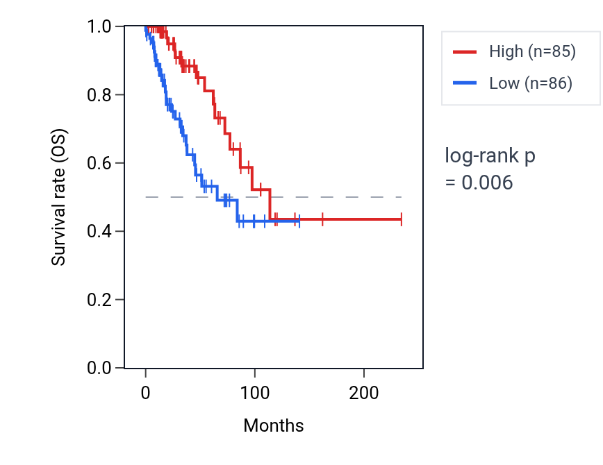 Kaplan&ndash;Meier survival curve for TRIM8 RNA expression in BRCA: high vs low expression groups.