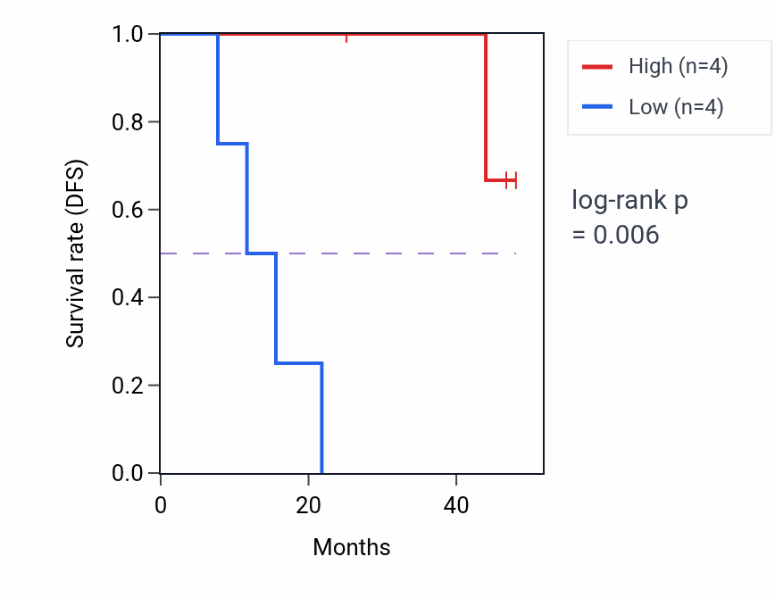Kaplan&ndash;Meier survival curve for TRIM8 mass-spec protein-high vs -low samples in LSCC.