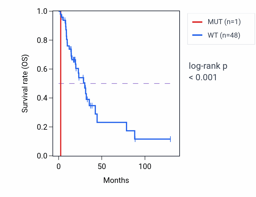 Kaplan&ndash;Meier survival curve for TRIM8 mutant vs wild-type samples in LUAD.