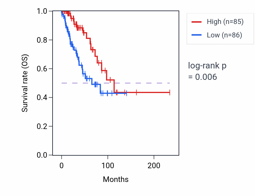 Kaplan&ndash;Meier survival curve for TRIM8 RNA-high vs -low samples in BRCA.