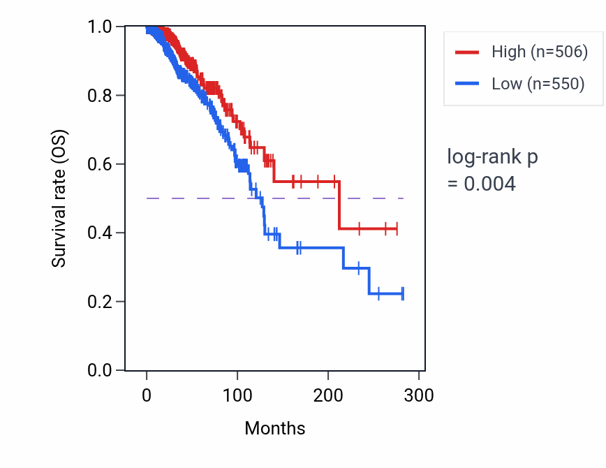 Kaplan&ndash;Meier survival curve for TRIM80P RNA expression in BRCA: high vs low expression groups.