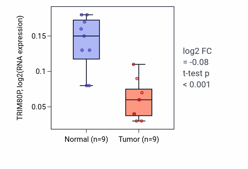Tumor-vs-normal expression box plot for TRIM80P in THCA.