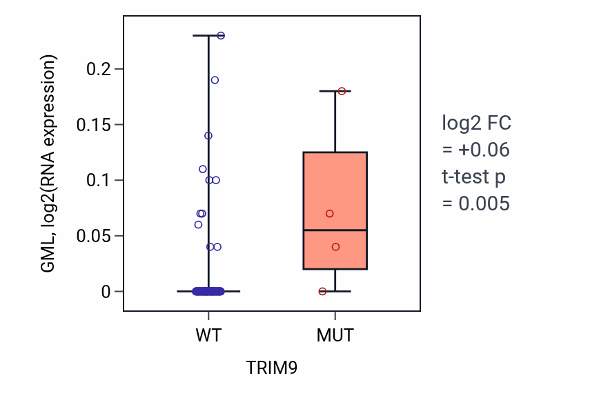 Box plot of GML in TRIM9-low vs TRIM9-high samples in BLOOD_Leukemia.