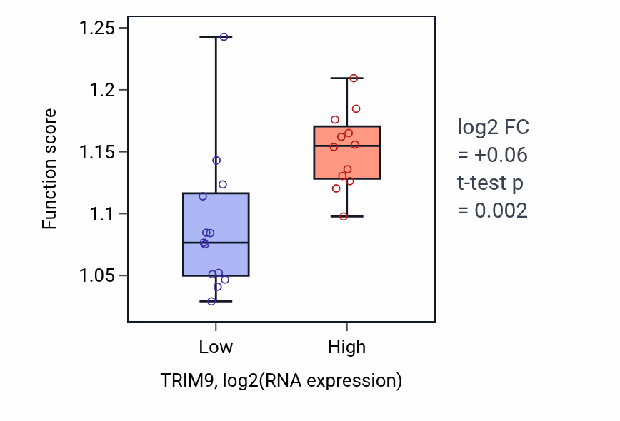 Box plot of Nucleotide-excision repair in TRIM9-low vs TRIM9-high samples in LIVER.