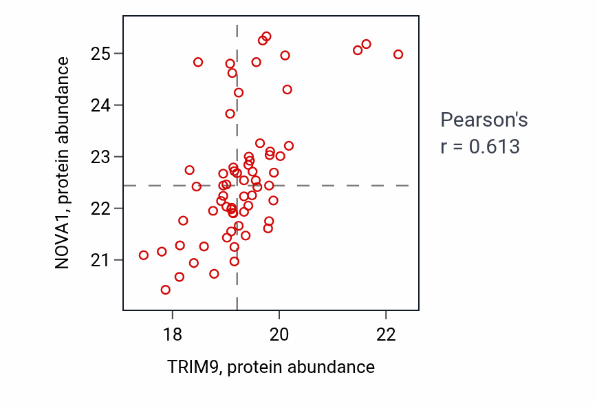 Per-sample scatter of TRIM9 vs NOVA1 in BRCA (Pearson r = 0.61).