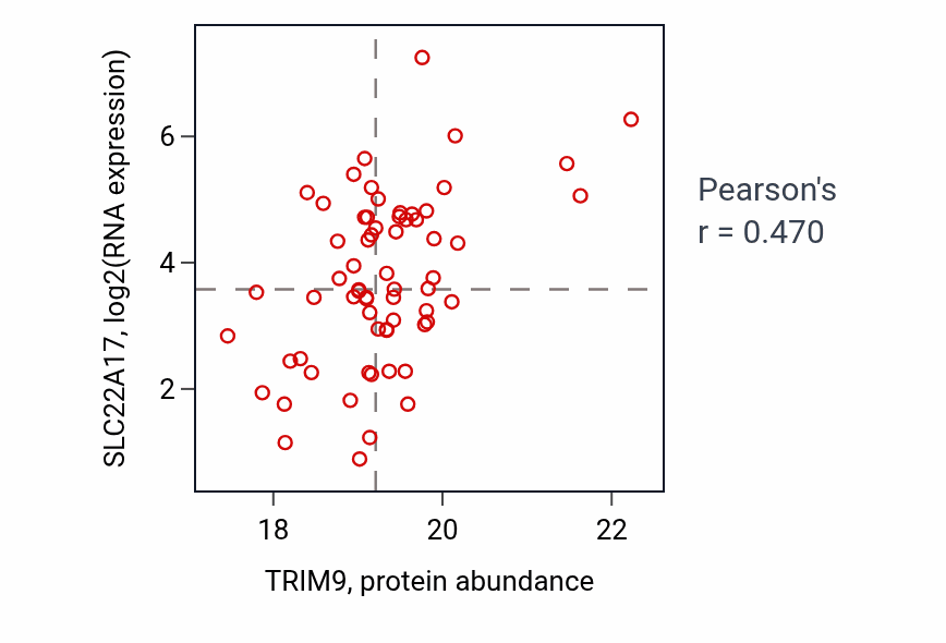 Per-sample scatter of TRIM9 vs SLC22A17 in BRCA (Pearson r = 0.47).