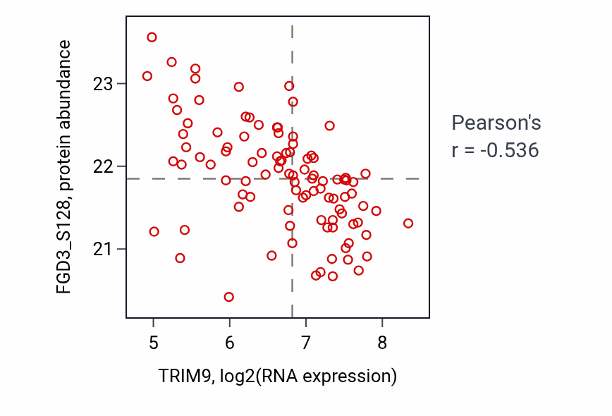 Per-sample scatter of TRIM9 vs FGD3_S128 in GBM (Pearson r = -0.54).