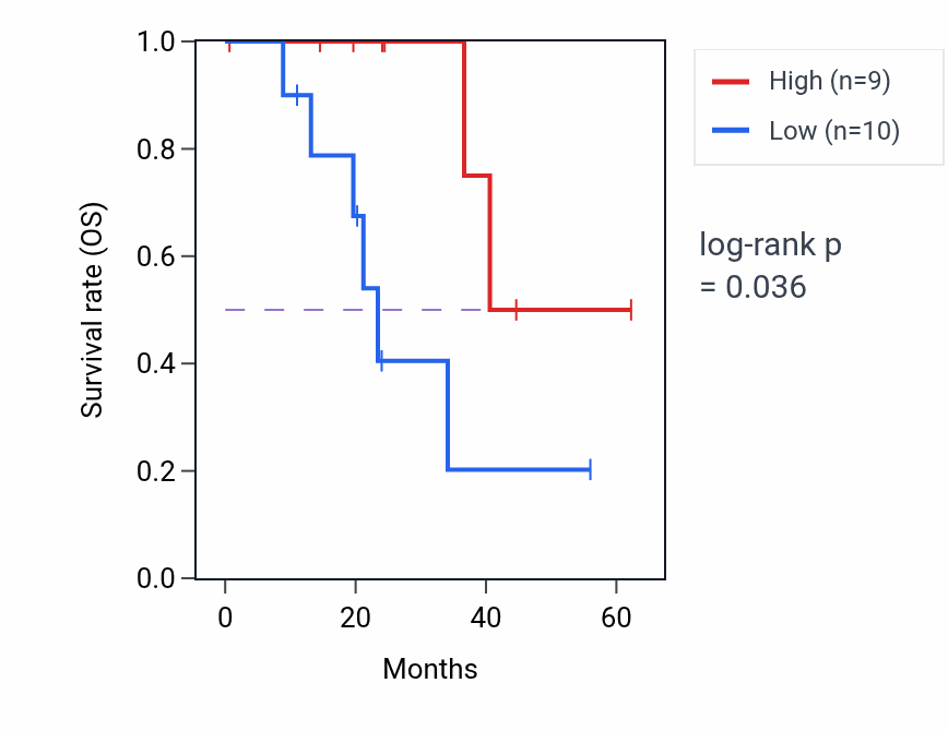 Kaplan&ndash;Meier survival curve for TRIM9 mass-spec protein-high vs -low samples in HNSC.