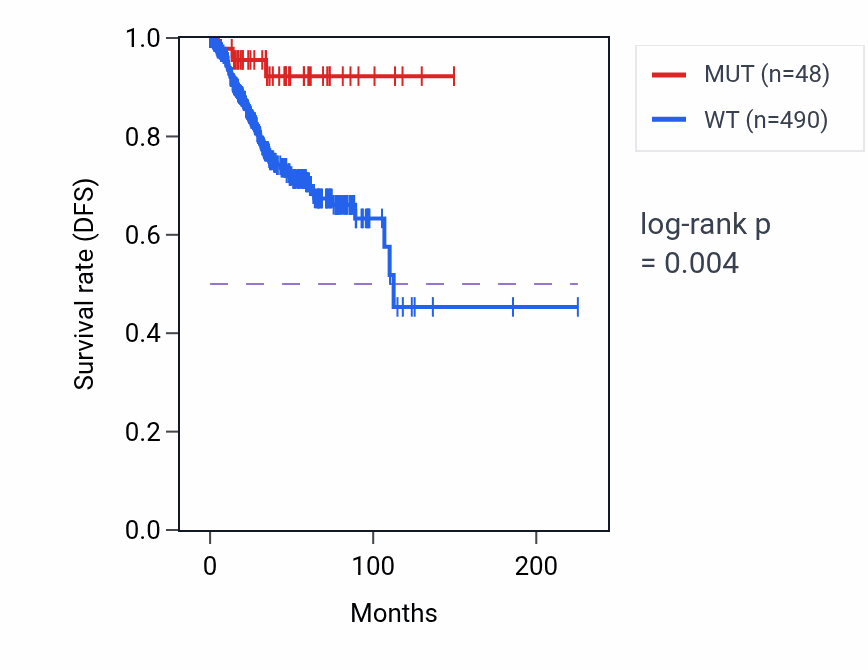 Kaplan&ndash;Meier survival curve for TRIM9 mutant vs wild-type samples in UCEC.