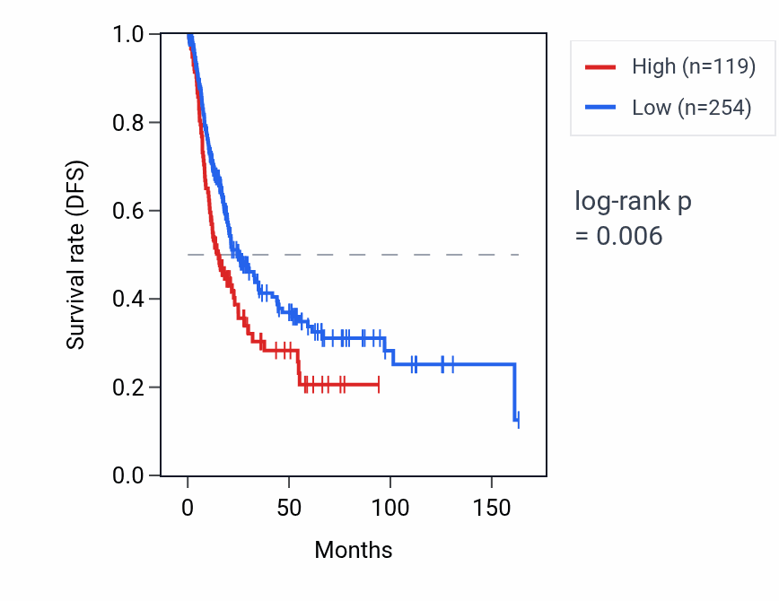 Kaplan&ndash;Meier survival curve for TRIML1 RNA expression in BLCA: high vs low expression groups.