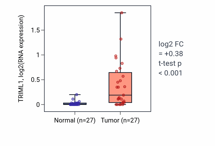 Tumor-vs-normal expression box plot for TRIML1 in HNSC.