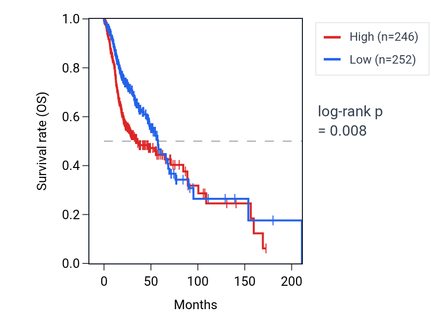 Kaplan&ndash;Meier survival curve for TRIML2 RNA expression in HNSC: high vs low expression groups.