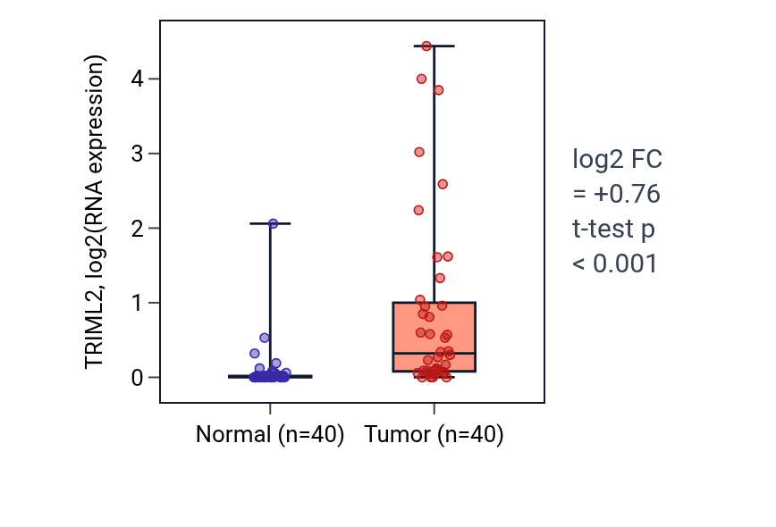 Tumor-vs-normal expression box plot for TRIML2 in HNSC.
