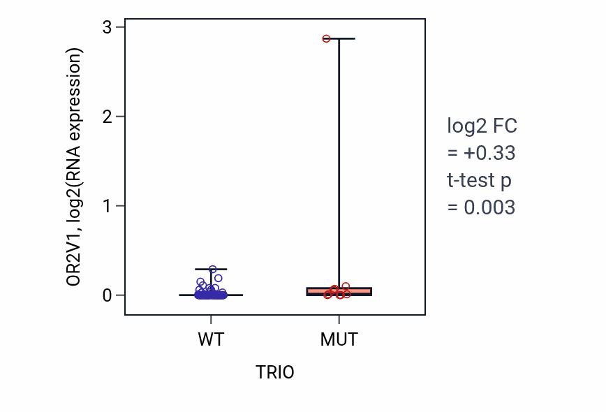 Box plot of OR2V1 in TRIO-low vs TRIO-high samples in BLOOD_Lymphoma.