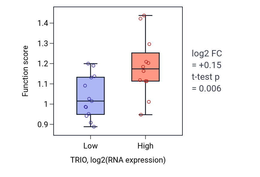 Box plot of Regulation of protein localization to early endosome in TRIO-low vs TRIO-high samples in LIVER.