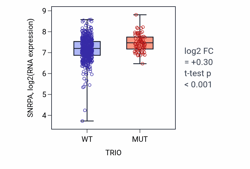 Box plot of SNRPA in TRIO-low vs TRIO-high samples in UCEC.