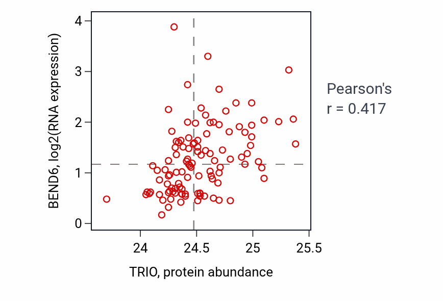 Per-sample scatter of TRIO vs BEND6 in LUAD (Pearson r = 0.42).