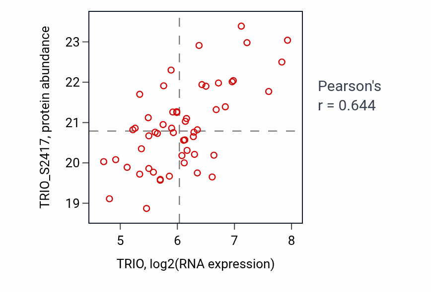 Per-sample scatter of TRIO vs TRIO_S2417 in LUAD (Pearson r = 0.64).