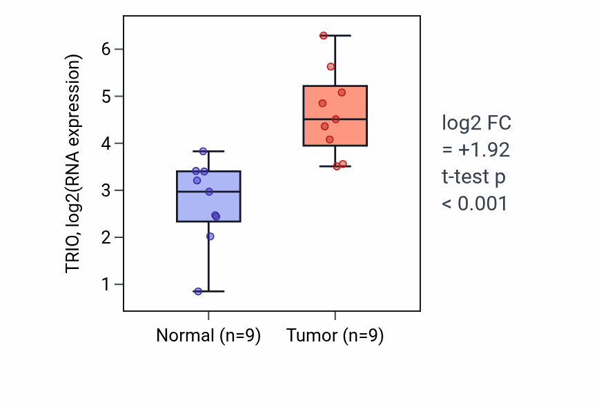 Tumor-vs-normal expression box plot for TRIO RNA in HNSC.