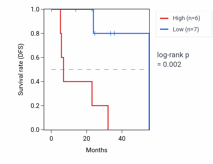Kaplan&ndash;Meier survival curve for TRIO mass-spec protein-high vs -low samples in HNSC.