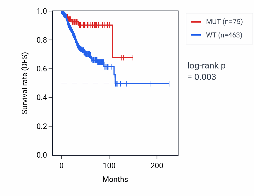 Kaplan&ndash;Meier survival curve for TRIO mutant vs wild-type samples in UCEC.