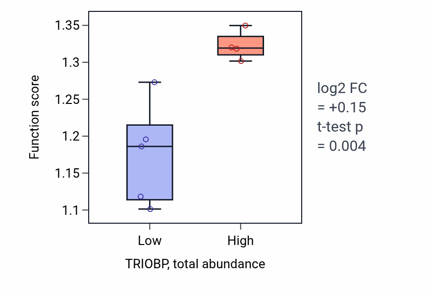 Box plot of Neutrophil differentiation in TRIOBP-low vs TRIOBP-high samples in BLOOD_Myeloma.