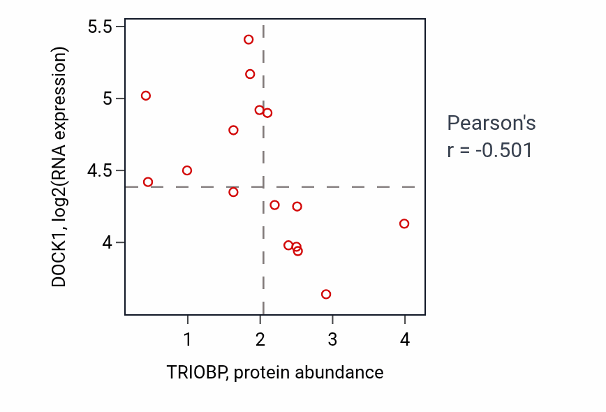 Per-sample scatter of TRIOBP vs DOCK1 in CNS (Pearson r = -0.50).