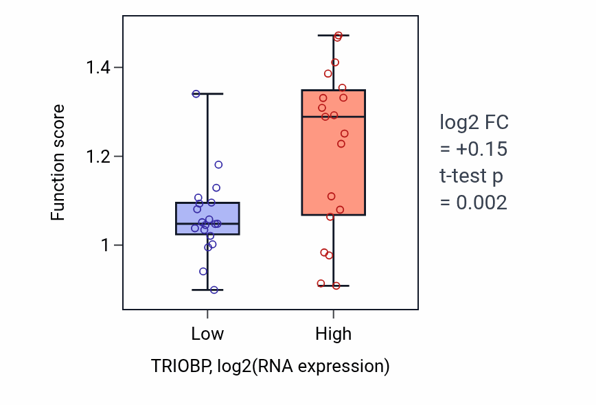 Box plot of Actin filament capping in TRIOBP-low vs TRIOBP-high samples in BONE.