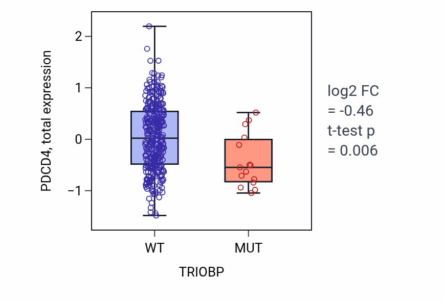 Box plot of PDCD4 in TRIOBP-low vs TRIOBP-high samples in COAD.