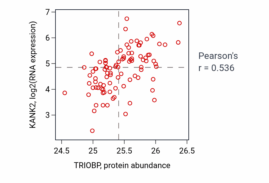 Per-sample scatter of TRIOBP vs KANK2 in UCEC (Pearson r = 0.54).