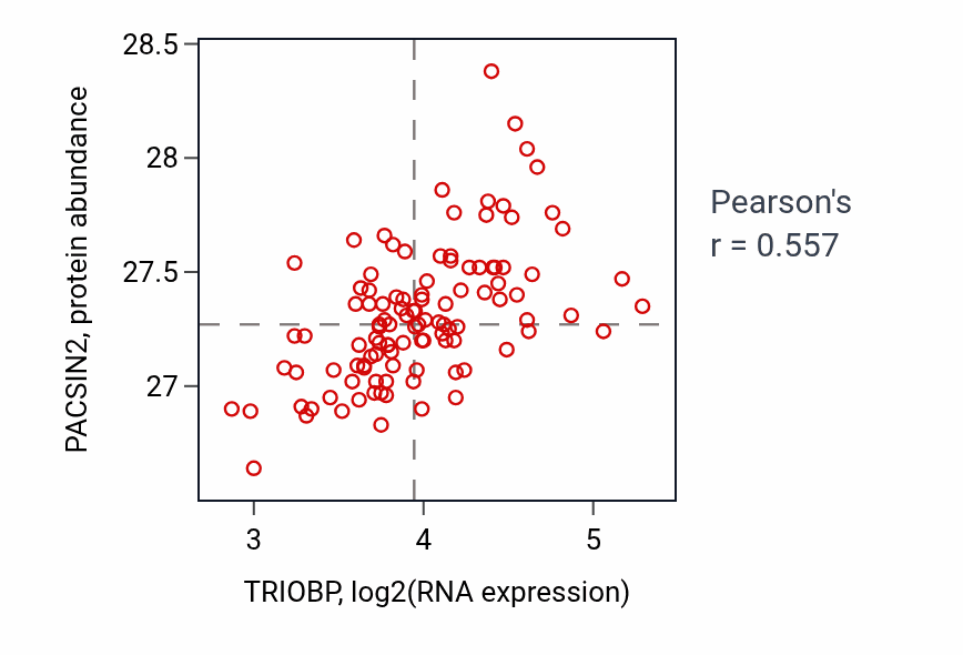 Per-sample scatter of TRIOBP vs PACSIN2 in LUAD (Pearson r = 0.56).
