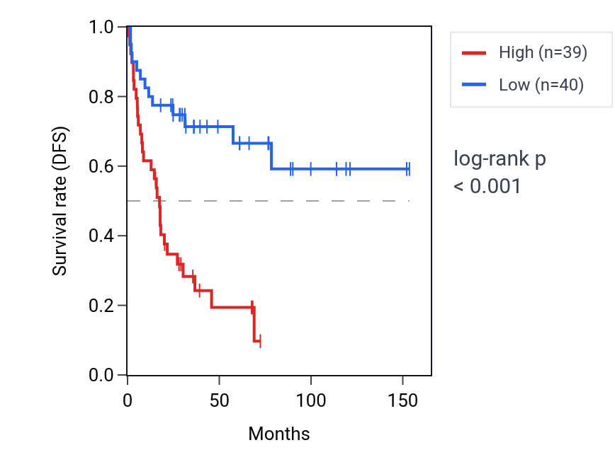 Kaplan&ndash;Meier survival curve for TRIOBP RNA expression in ACC: high vs low expression groups.