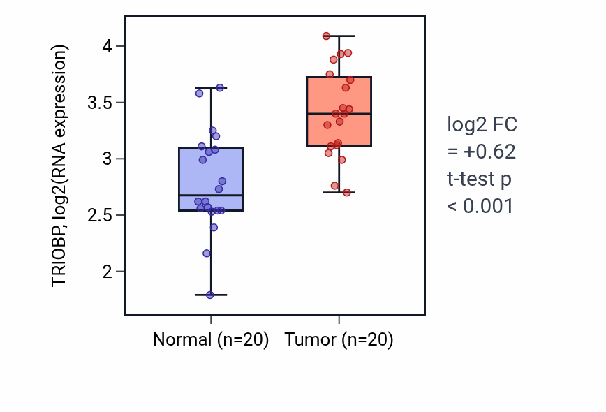 Tumor-vs-normal expression box plot for TRIOBP RNA in KIRC.