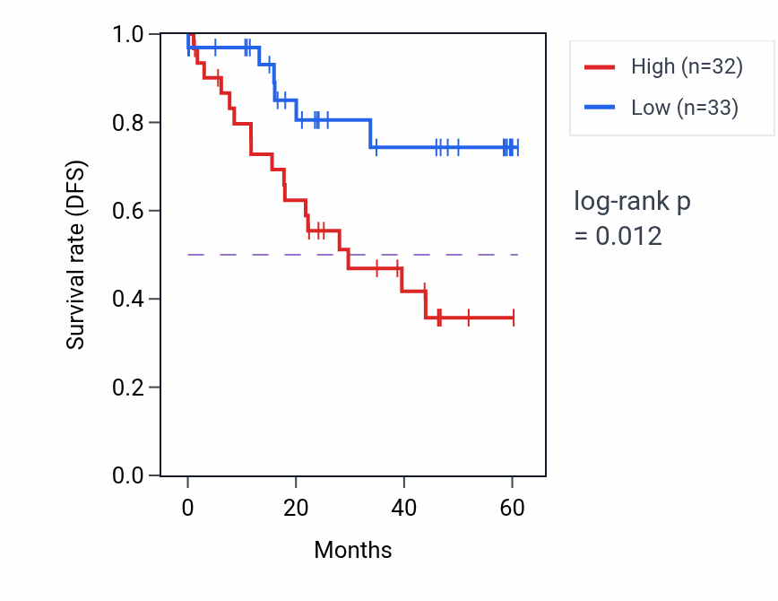 Kaplan&ndash;Meier survival curve for TRIOBP mass-spec protein-high vs -low samples in LSCC.