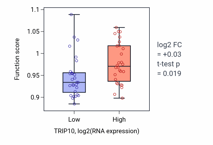Box plot of Cytoplasmic pattern recognition receptor signaling pathway in TRIP10-low vs TRIP10-high samples in BREAST.