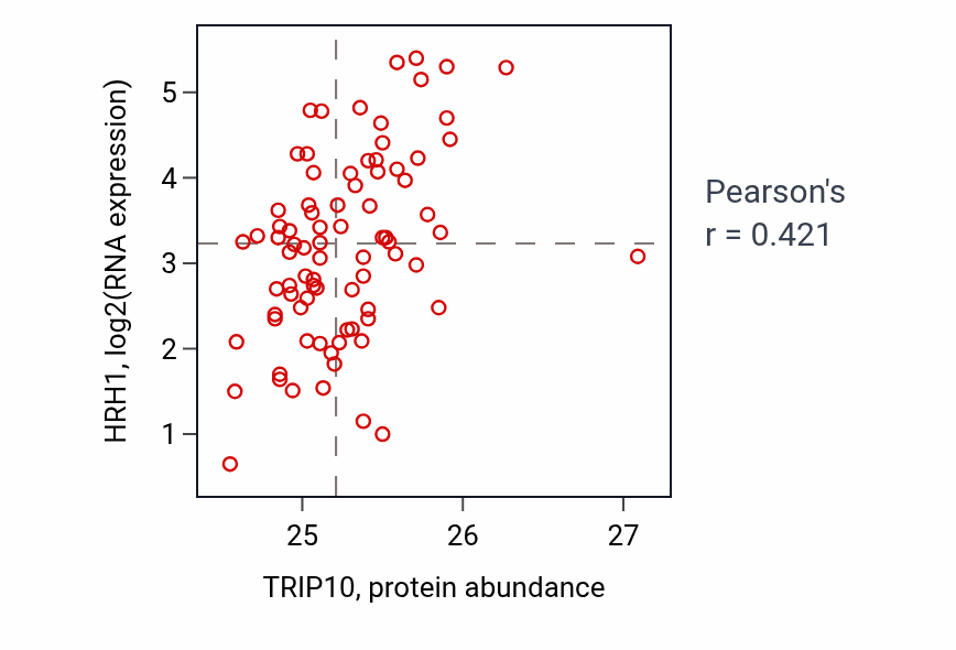 Per-sample scatter of TRIP10 vs HRH1 in OV (Pearson r = 0.42).