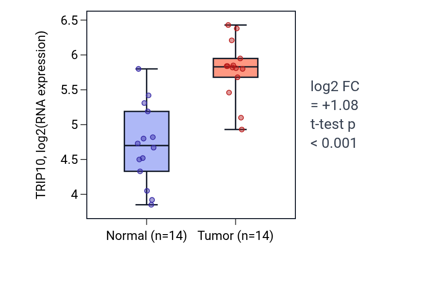 Tumor-vs-normal expression box plot for TRIP10 in KIRC.