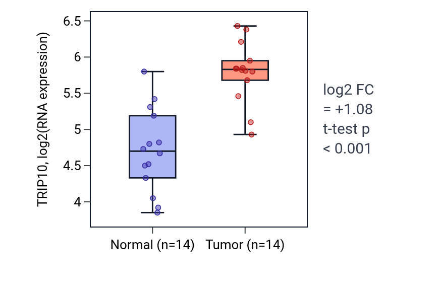 Tumor-vs-normal expression box plot for TRIP10 RNA in KIRC.