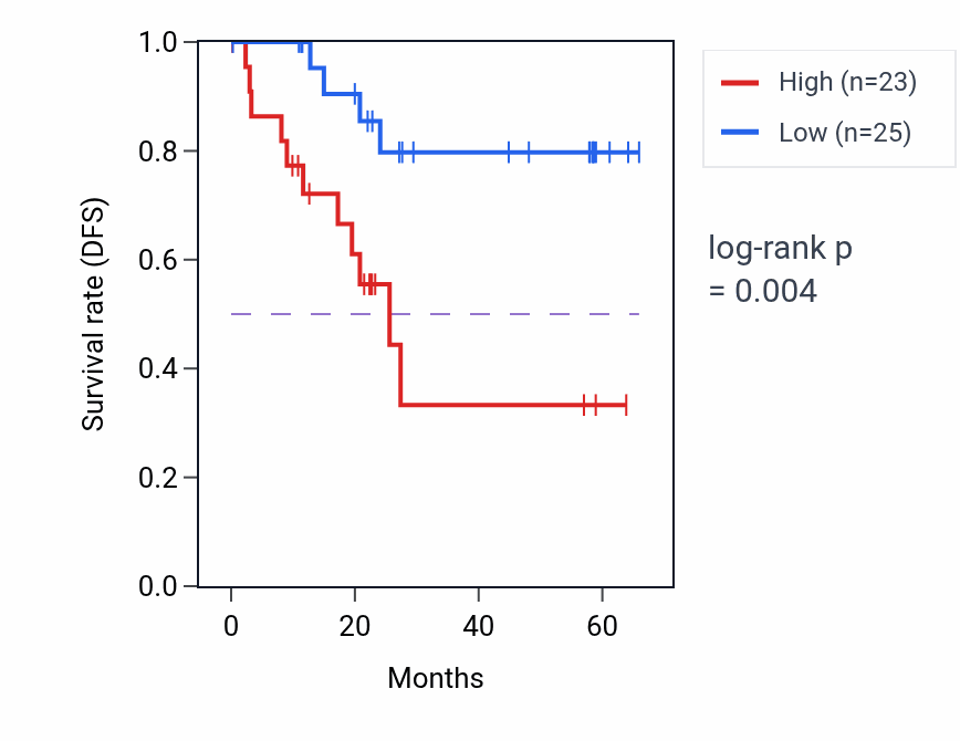 Kaplan&ndash;Meier survival curve for TRIP10 mass-spec protein-high vs -low samples in CCRCC.