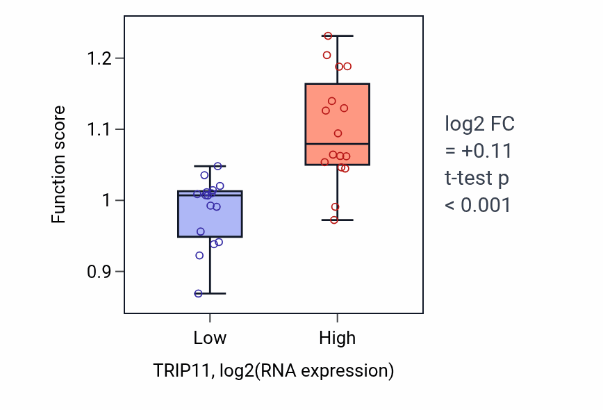 Box plot of Vesicle tethering to Golgi in TRIP11-low vs TRIP11-high samples in OESOPHAGUS.