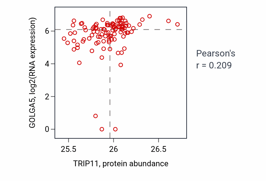Per-sample scatter of TRIP11 vs GOLGA5 in HNSC (Pearson r = 0.21).