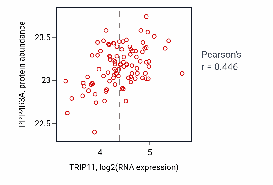 Per-sample scatter of TRIP11 vs PPP4R3A in COAD (Pearson r = 0.45).