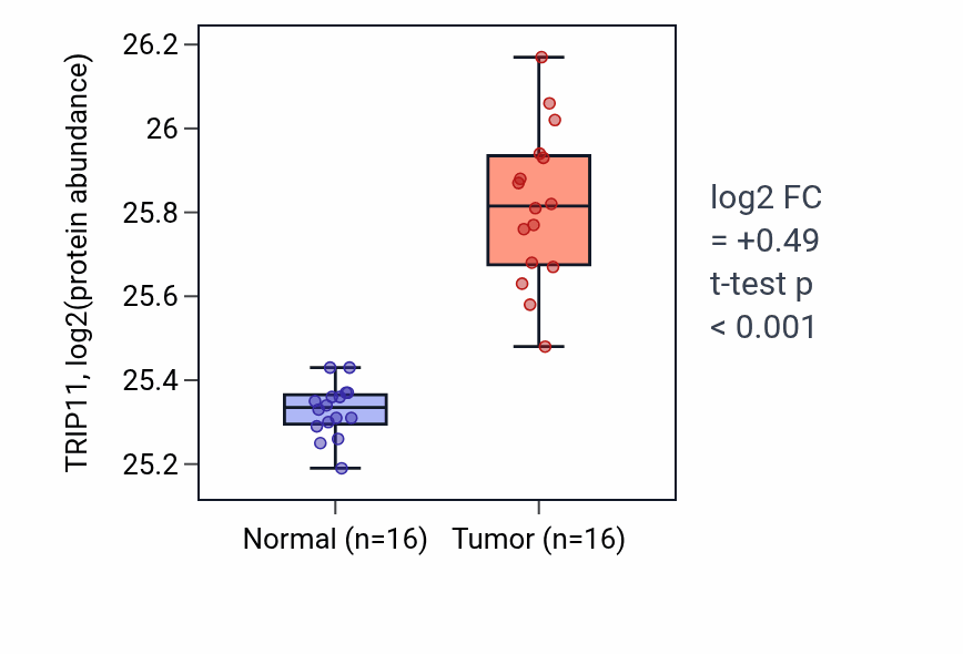 Tumor-vs-normal mass-spec protein box plot for TRIP11 in LUAD.