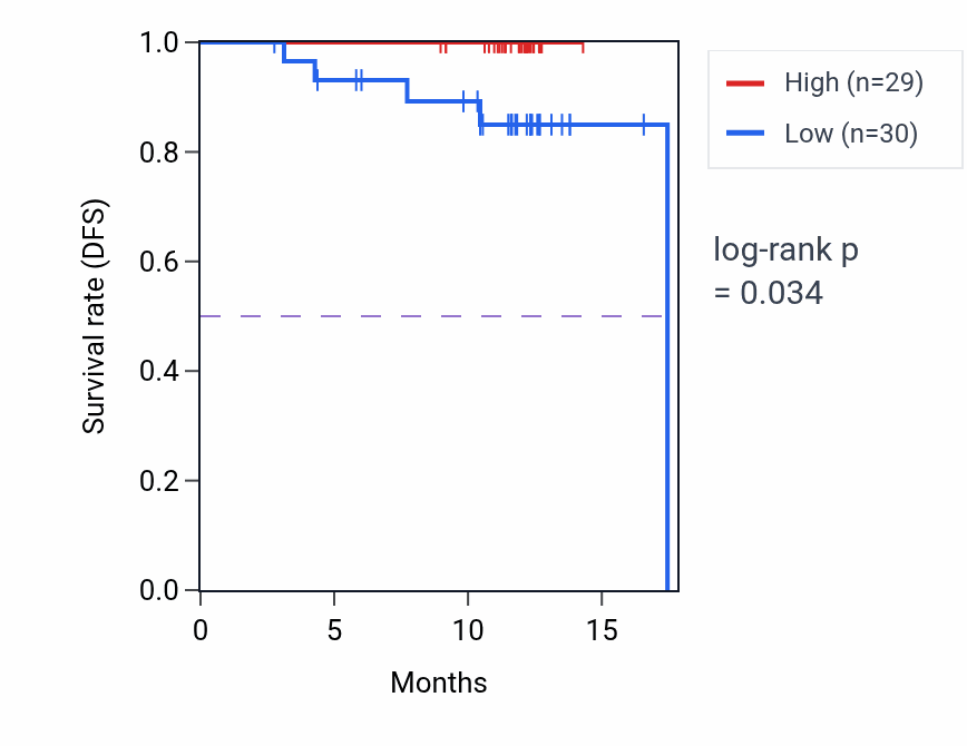 Kaplan&ndash;Meier survival curve for TRIP11 mass-spec protein-high vs -low samples in COAD.