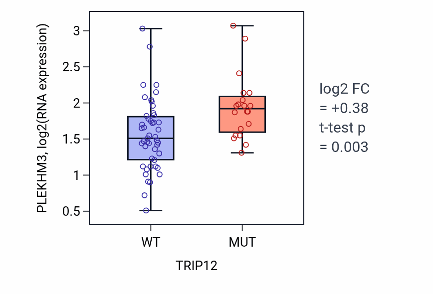Box plot of PLEKHM3 in TRIP12-low vs TRIP12-high samples in LARGE_INTESTINE.
