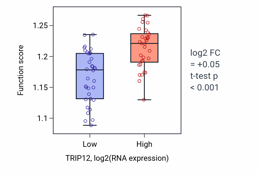 Box plot of Endosomal transport in TRIP12-low vs TRIP12-high samples in SKIN.