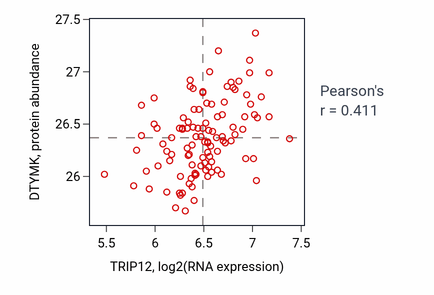 Per-sample scatter of TRIP12 vs DTYMK in LSCC (Pearson r = 0.41).