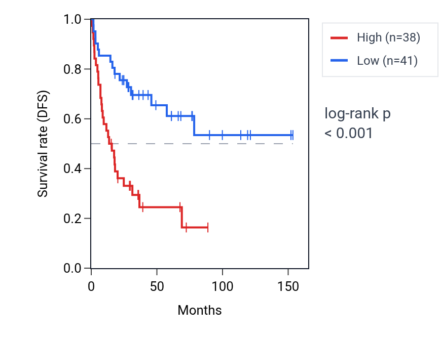 Kaplan&ndash;Meier survival curve for TRIP12 RNA expression in ACC: high vs low expression groups.